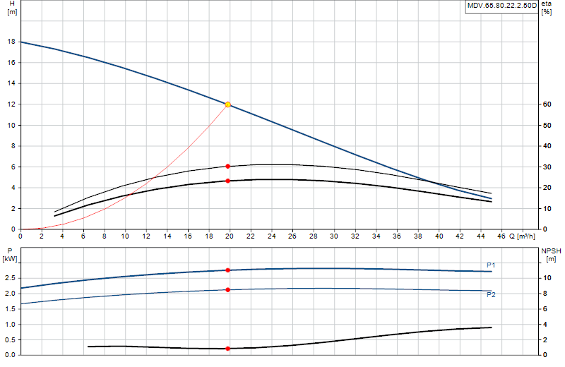 Curva di prestazione MDV.65.80.22.2.50D