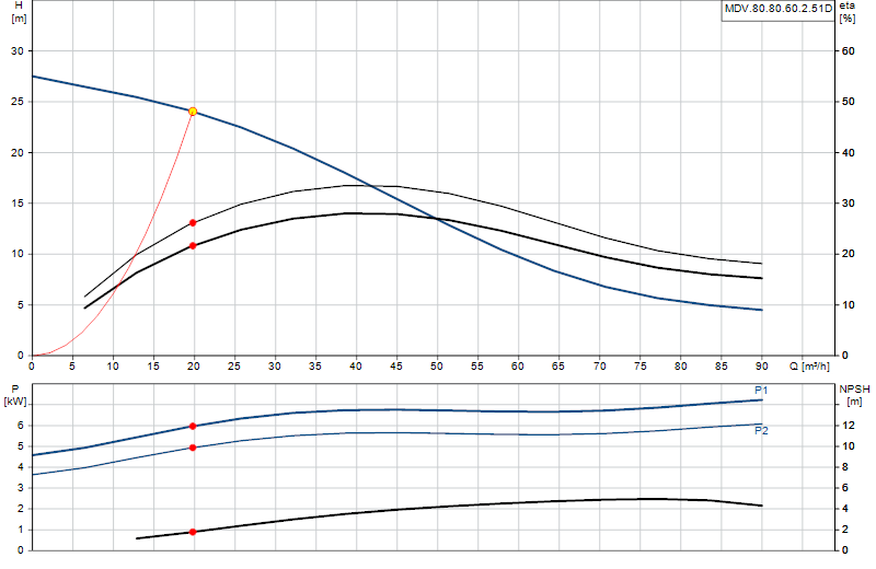 Curva di prestazione MDV.80.80.60.2.51D