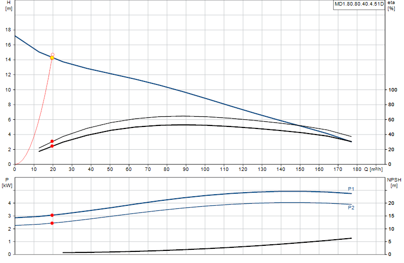 Courbe de performance MD1.80.80.40.4.51D