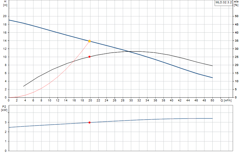 Performance curve MLD.32.3.2