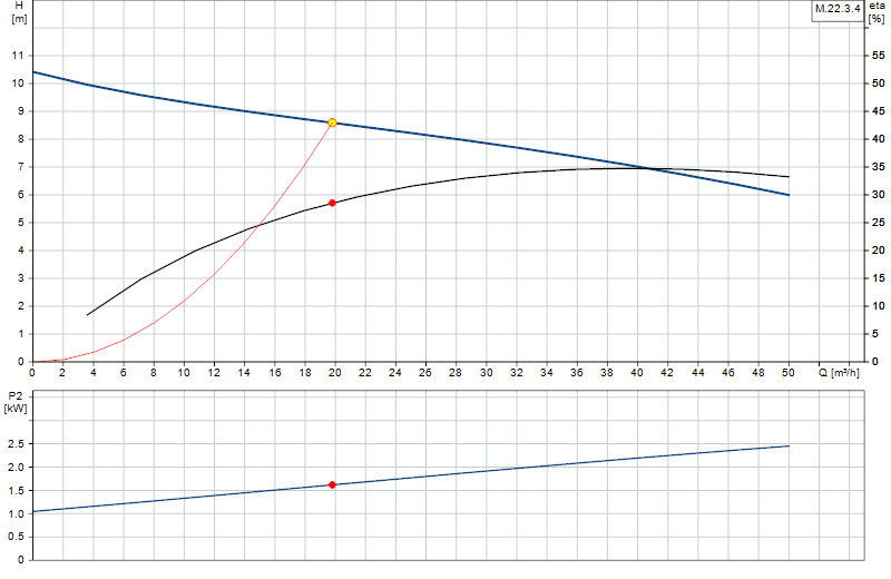 Courbe de performance M.22.3.4
