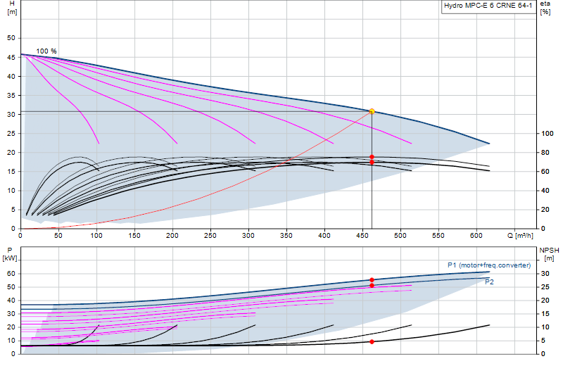Performance curve Hydro MPC-E 6 CRNE 64-1