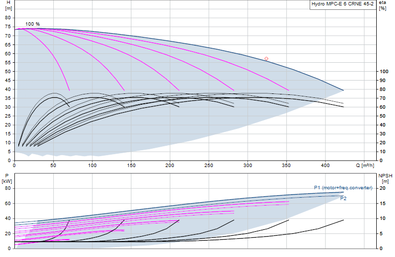 Performance curve Hydro MPC-E 6 CRNE 45-2