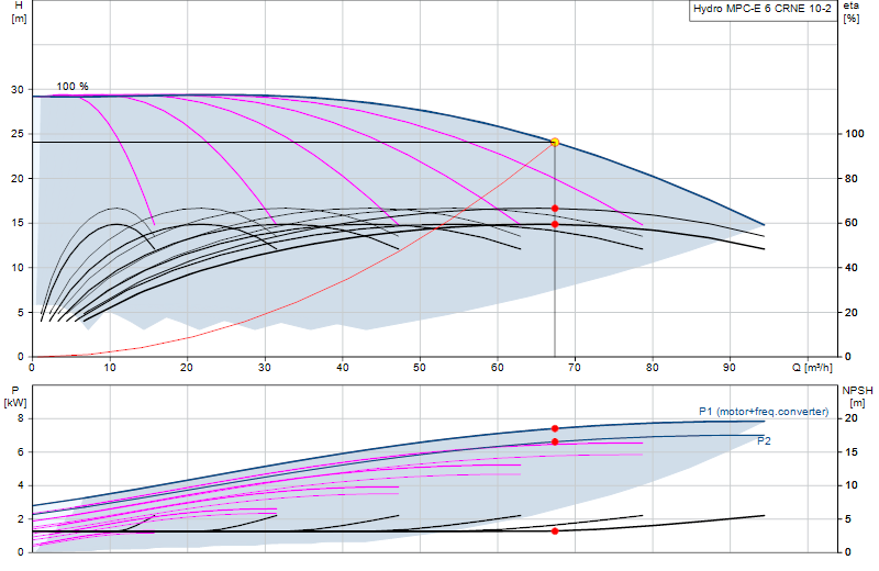 Performance curve Hydro MPC-E 6 CRNE 10-2