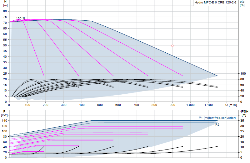 Performance curve Hydro MPC-E 6 CRE 125-2-2