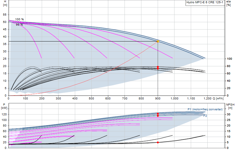 Performance curve Hydro MPC-E 6 CRE 125-1