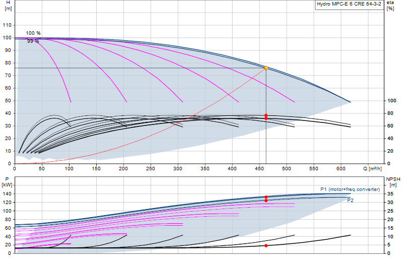 Performance curve Hydro MPC-E 6 CRE 64-3-2
