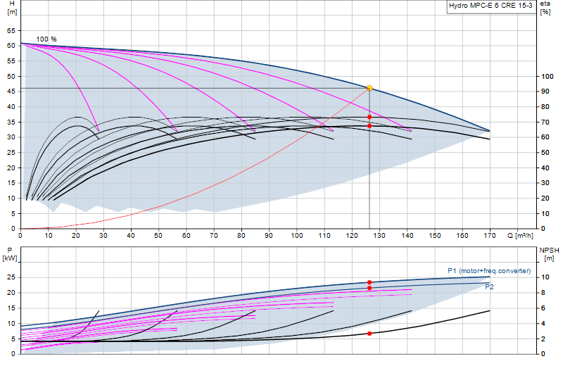 Performance curve Hydro MPC-E 6 CRE 15-3