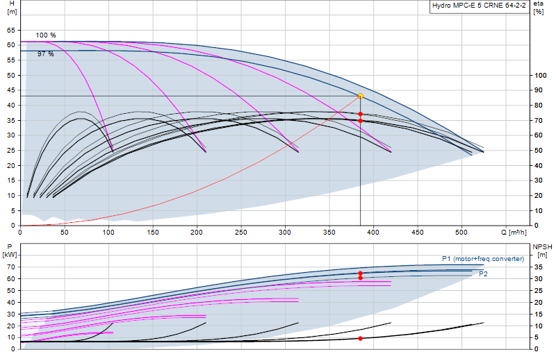 Performance curve Hydro MPC-E 5 CRNE 64-2-2