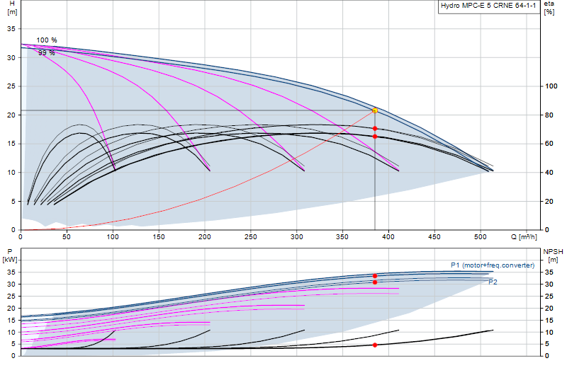 Performance curve Hydro MPC-E 5 CRNE 64-1-1