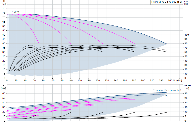 Performance curve Hydro MPC-E 5 CRNE 45-2