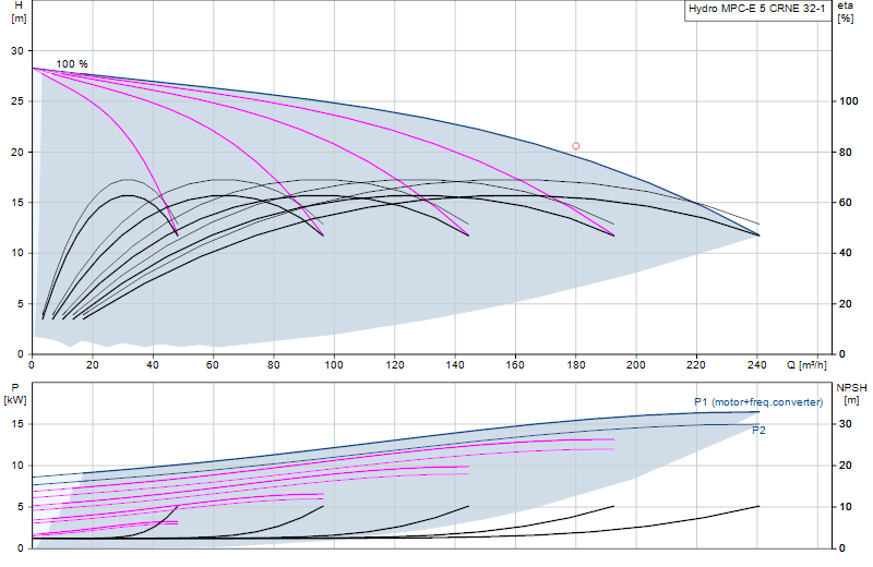 Performance curve Hydro MPC-E 5 CRNE 32-1