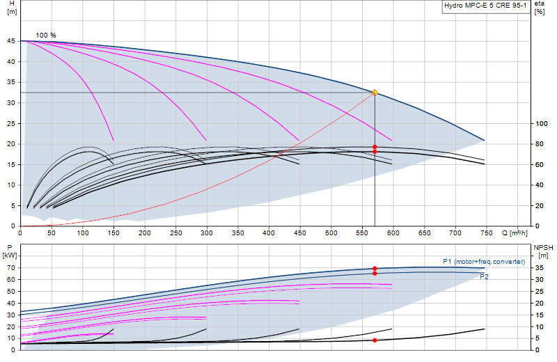 Performance curve Hydro MPC-E 5 CRE 95-1