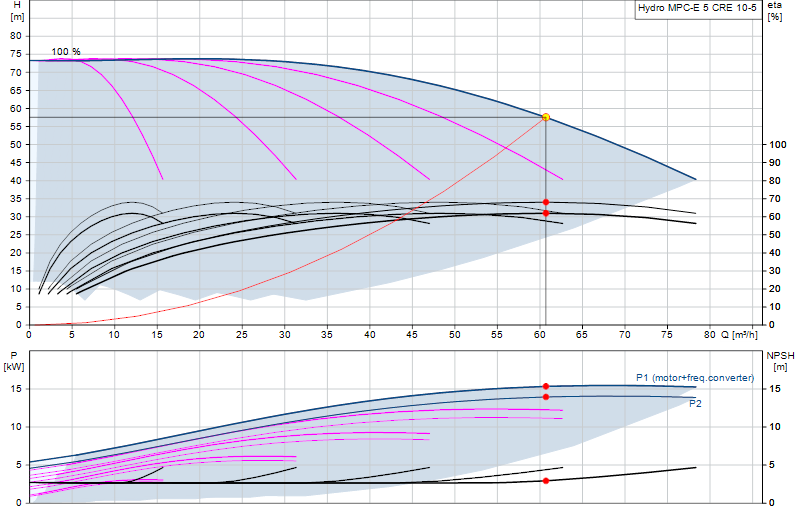 Performance curve Hydro MPC-E 5 CRE 10-5