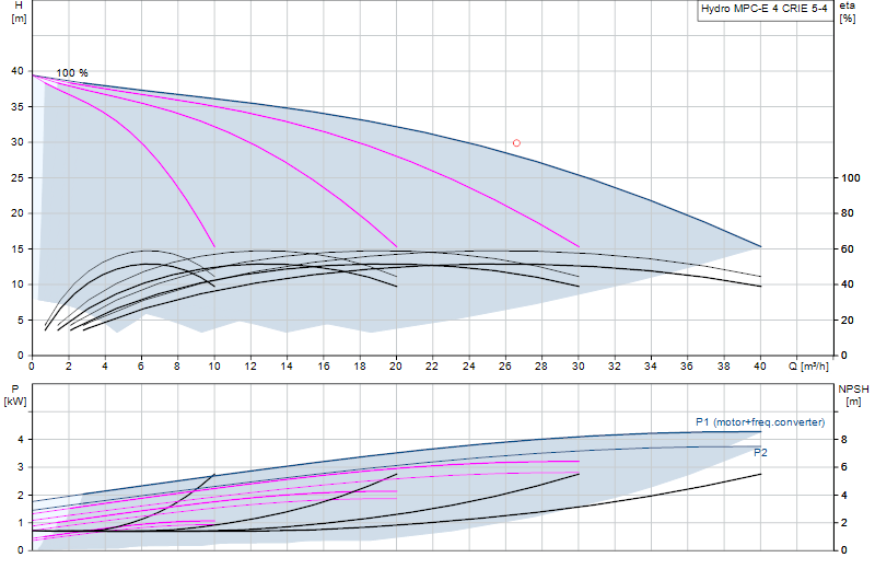 Performance curve Hydro MPC-E 4 CRIE 5-4