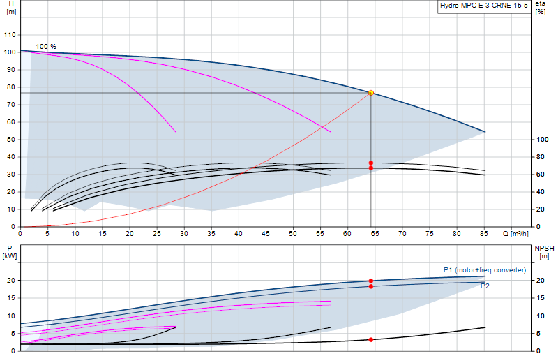 Performance curve Hydro MPC-E 3 CRNE 15-5