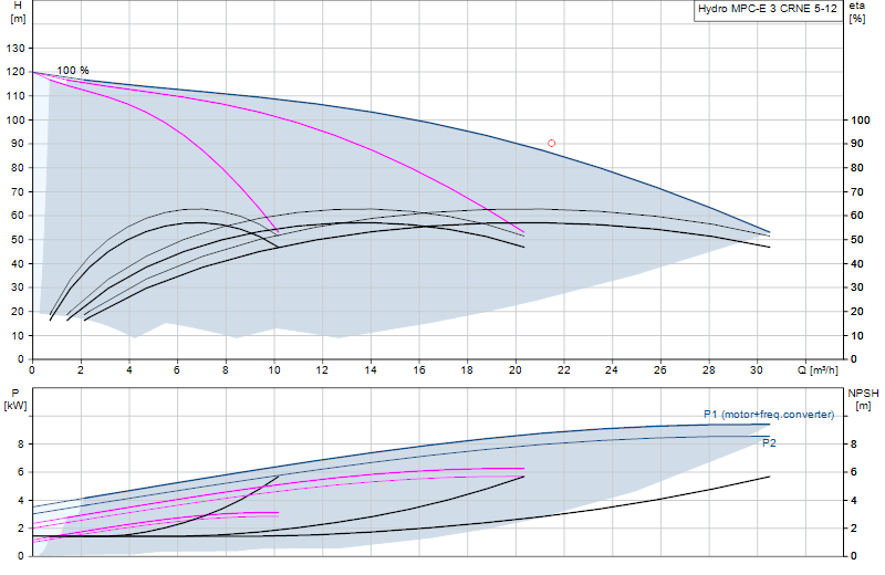 Performance curve Hydro MPC-E 3 CRNE 5-12