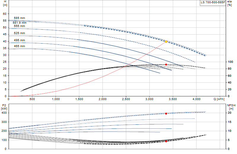 Performance curve LS 700-500-585F