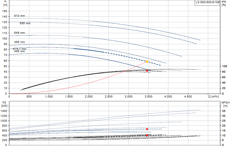Curva di prestazione LS 600-500-610B