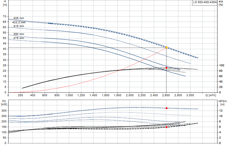 Curva de rendimiento LS 500-400-435A