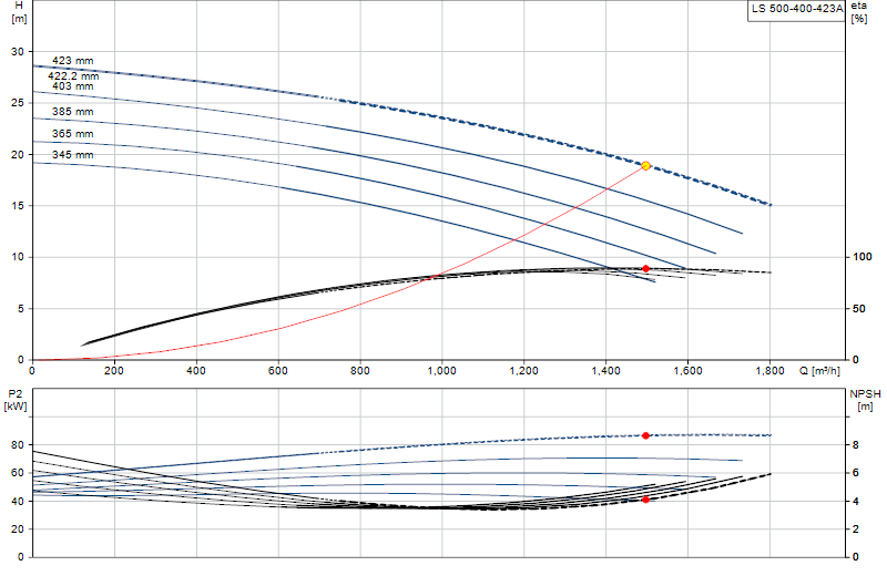 Curva di prestazione LS 500-400-423A