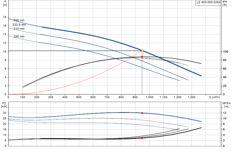 Curva de rendimiento LS 400-350-335A