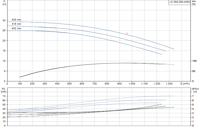 Curva di prestazione LS 350-250-436A