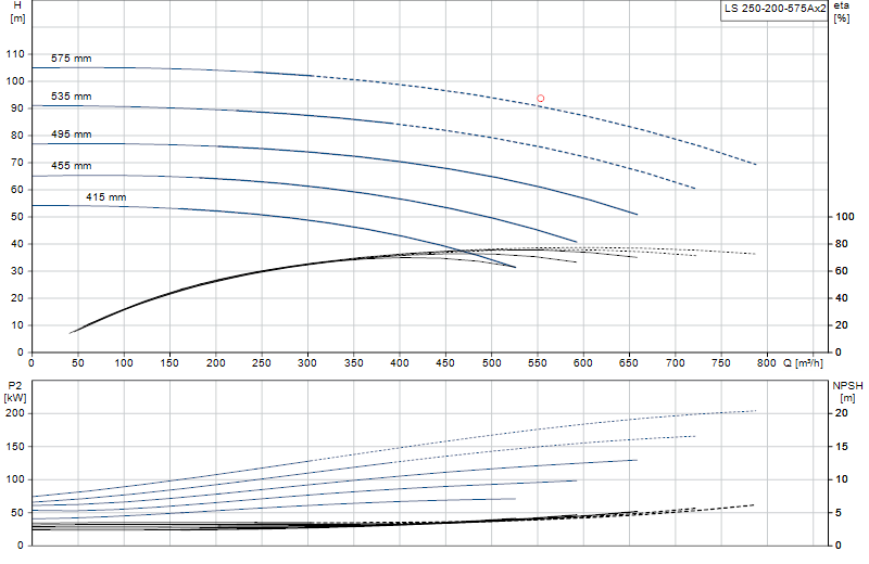 Performance curve LS 250-200-575Ax2