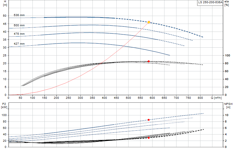 Curva di prestazione LS 250-200-536A