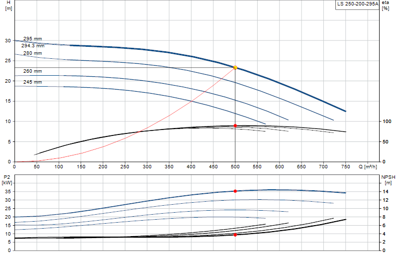 Curva di prestazione LS 250-200-295A
