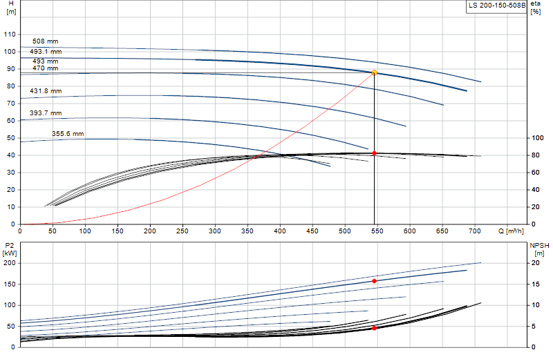 Curva di prestazione LS 200-150-508B