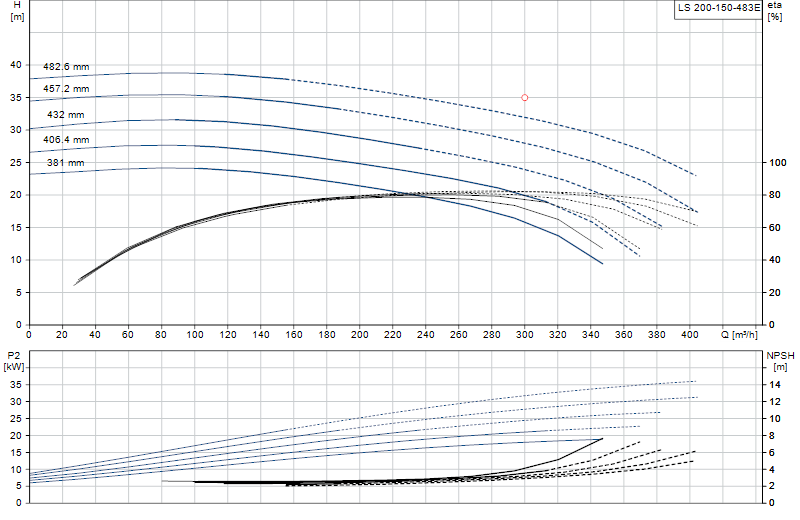 Curva di prestazione LS 200-150-483E