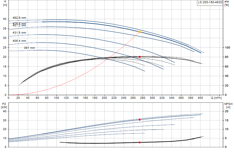 Curva di prestazione LS 200-150-483D