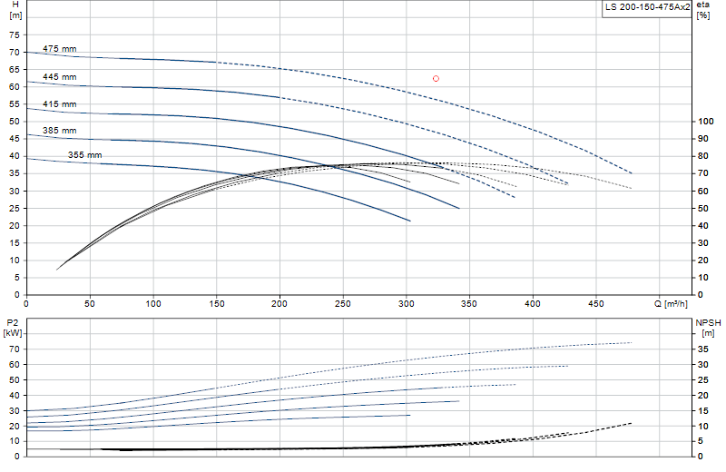Curva di prestazione LS 200-150-475Ax2