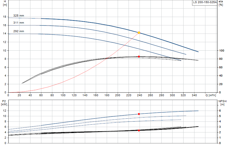 Curva di prestazione LS 200-150-325A