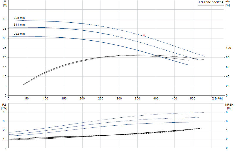 Curva di prestazione LS 200-150-325A
