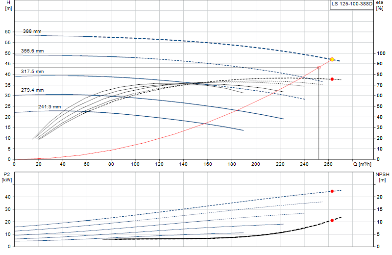 Performance curve LS 125-100-388D