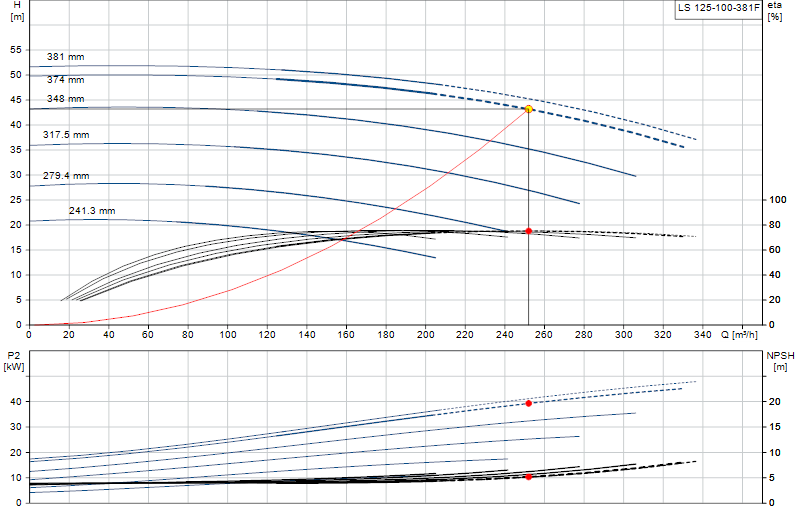 Curva di prestazione LS 125-100-381F