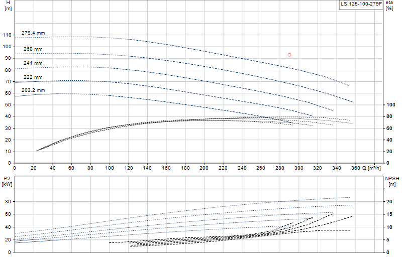 Curva di prestazione LS 125-100-279F