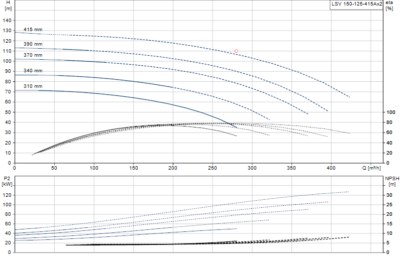 Curva di prestazione LSV 150-125-415Ax2