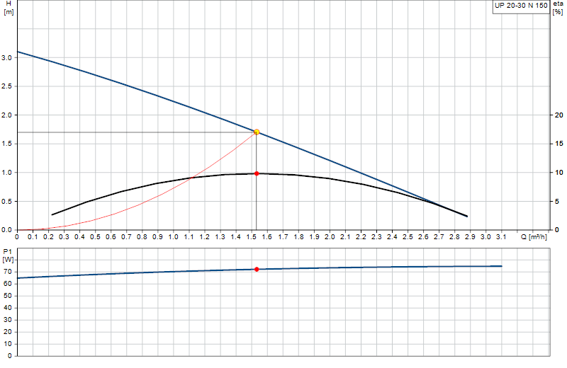 Curva di prestazione UP 20-30 N 150