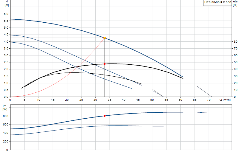 Curva di prestazione UPS 80-60/4 F 360