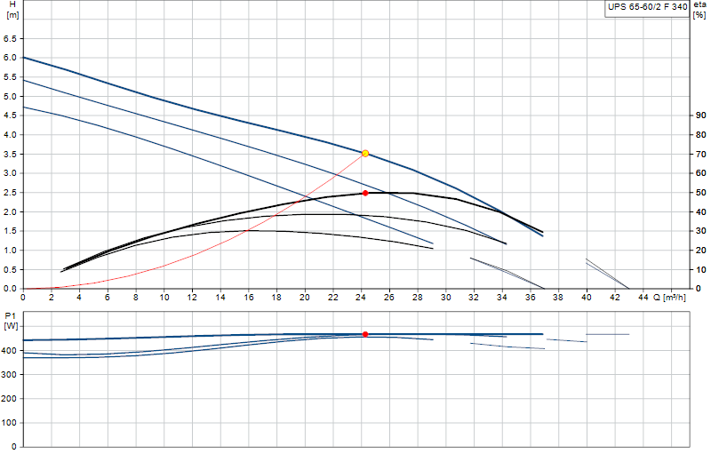 Curva de rendimiento UPS 65-60/2 F 340