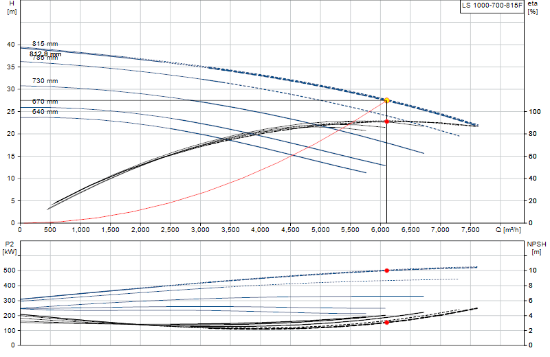 Curva di prestazione LS 1000-700-815F