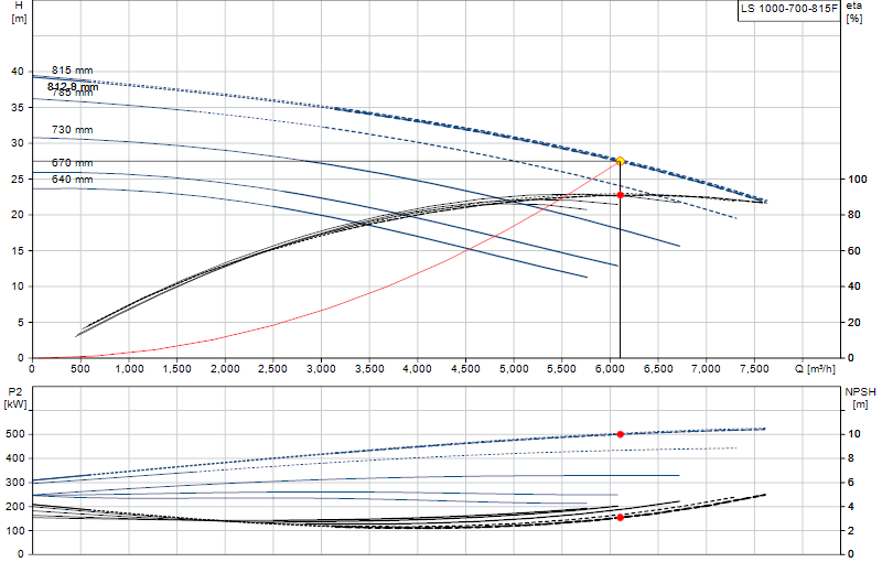 Curva di prestazione LS 1000-700-815F