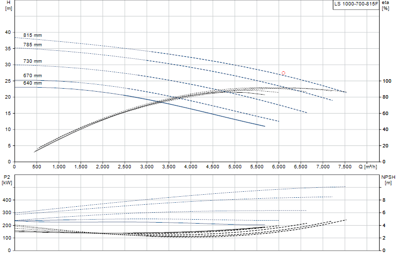 Curva de rendimiento LS 1000-700-815F