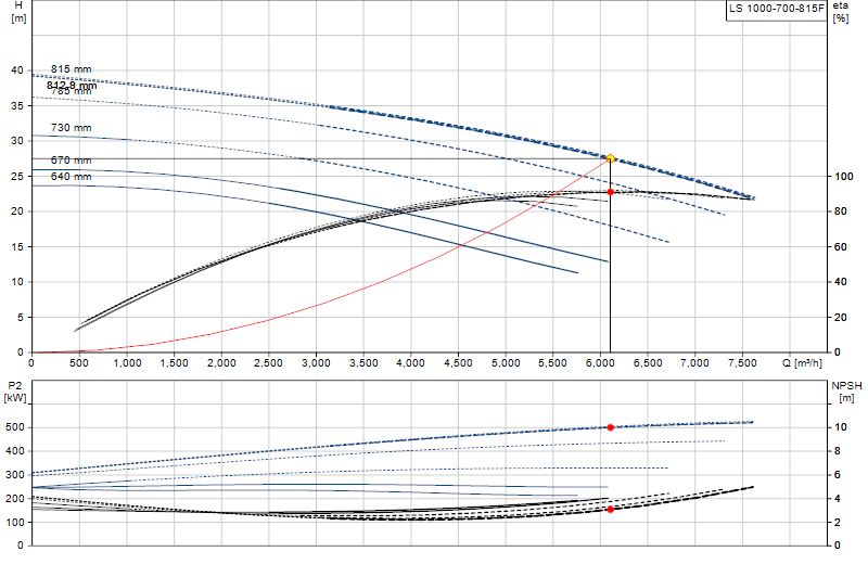 Curva di prestazione LS 1000-700-815F