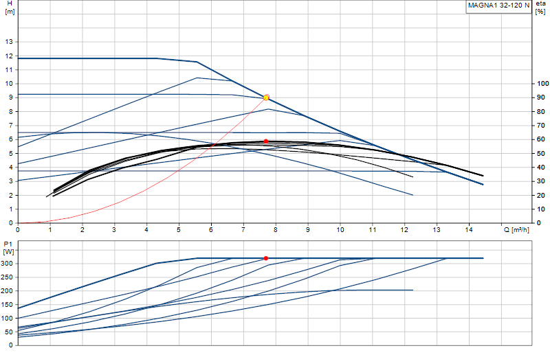 Curva di prestazione MAGNA1 32-120 N