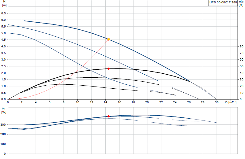Performance curve UPS 50-60/2 F 280