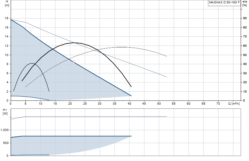 Performance curve MAGNA3 D 50-180 F